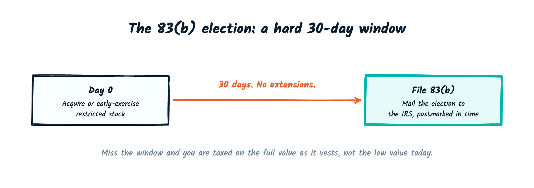 Flow diagram of the 83(b) election deadline. On day zero you acquire or early-exercise restricted stock, and you have a hard 30-day window with no extensions to file the 83(b) election by mailing it to the IRS. Miss the window and you are taxed on the full value as the stock vests rather than the low value at grant.