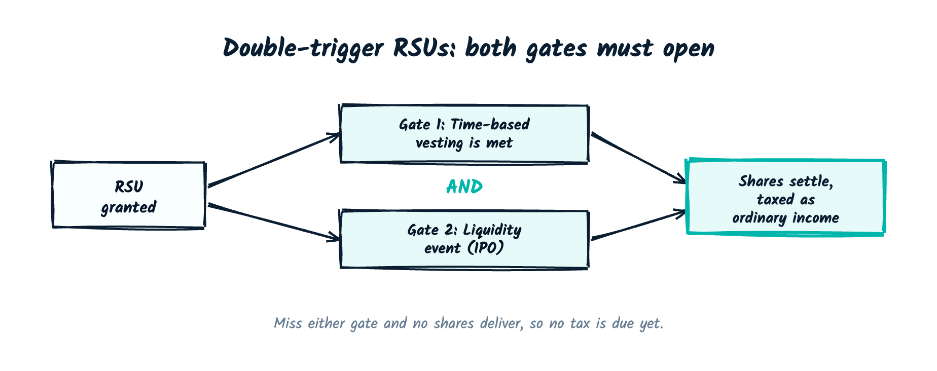 Flow diagram of double-trigger RSU vesting. An RSU grant must clear two gates, time-based vesting AND a liquidity event such as an IPO, before the shares settle and are taxed as ordinary income. If either gate is unmet, no shares deliver and no tax is due yet.