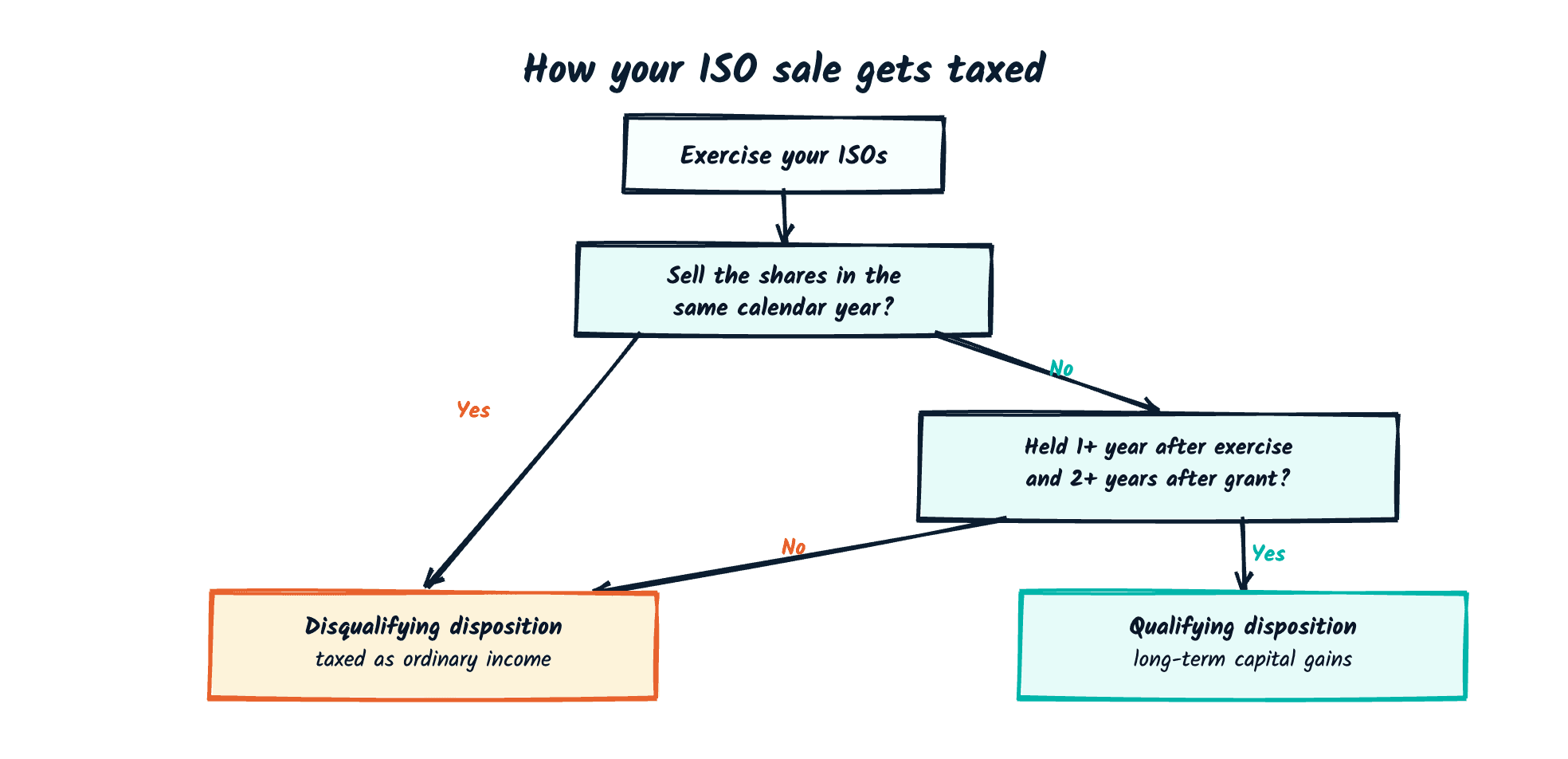 Flow diagram of how an ISO sale is taxed. You start by exercising your ISOs. If you sell the shares in the same calendar year, it is a disqualifying disposition taxed as ordinary income. If you do not sell in the same year, the next test is whether you held the shares at least one year after exercise and at least two years after grant. If you held for both, it is a qualifying disposition taxed at long-term capital gains rates. If you did not meet both holding periods, it is a disqualifying disposition taxed as ordinary income.