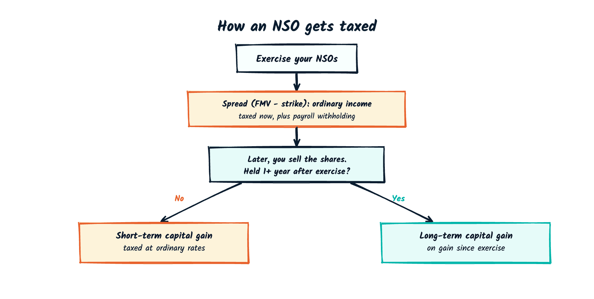 Flow diagram of how a non-qualified stock option is taxed. When you exercise your NSOs, the spread between fair market value and the strike price is ordinary income, taxed immediately and subject to payroll withholding. Later, when you sell the shares, if you held them more than one year after exercise the gain since exercise is a long-term capital gain; if you held them one year or less it is a short-term capital gain taxed at ordinary rates.