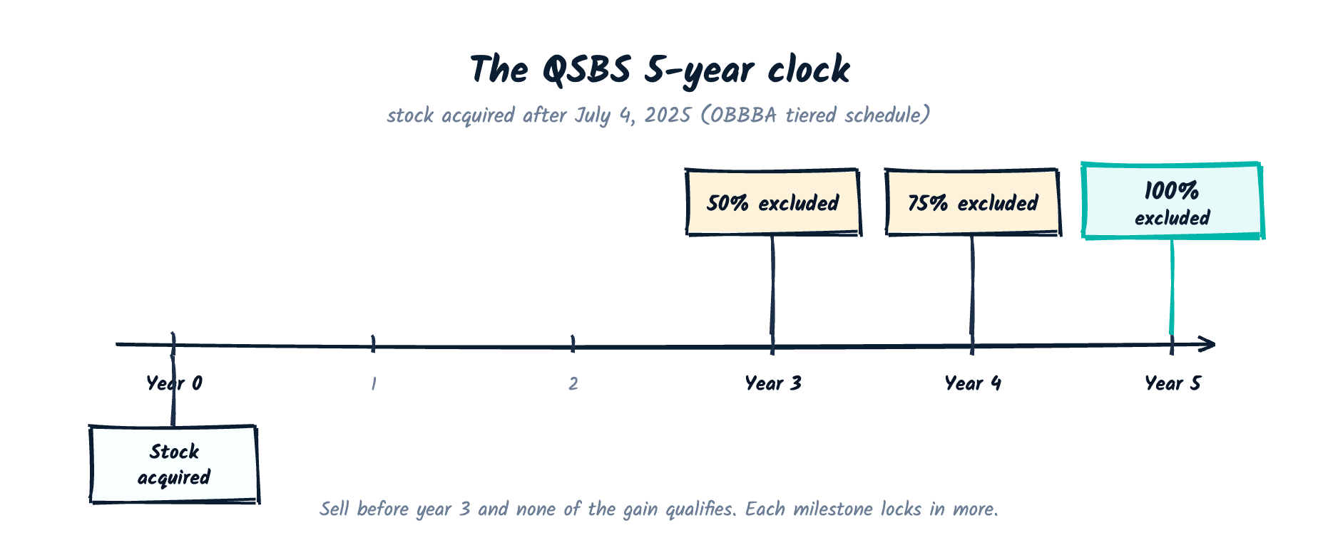 Timeline of the post-OBBBA QSBS holding-period clock for stock acquired after July 4, 2025. The clock starts when the stock is acquired at year zero, no gain qualifies before year three, then 50% of the gain is excluded at year three, 75% at year four, and 100% at year five.