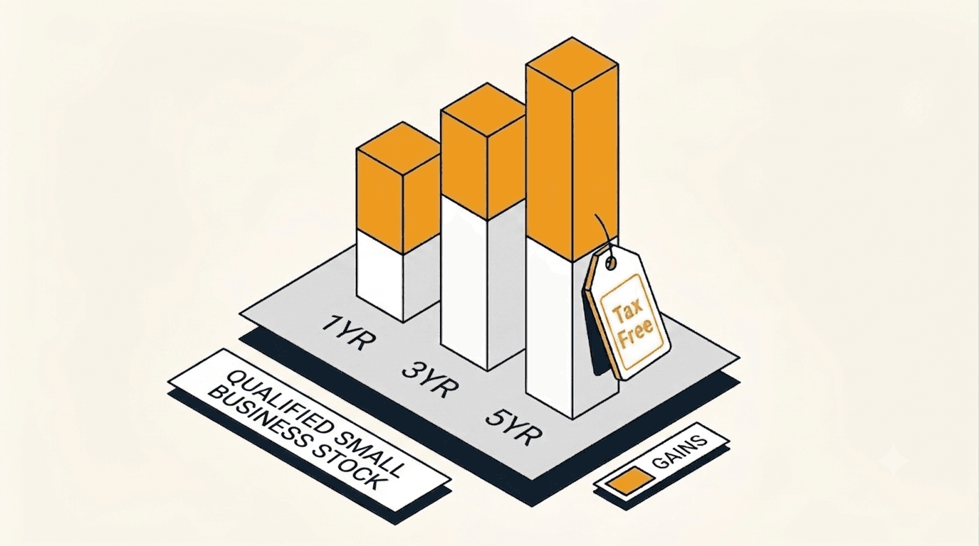 Section 1202 lets founders and early employees exclude some or all of the gain on qualified small business stock. Here is how the exclusion works under both the pre and post July 2025 rules.